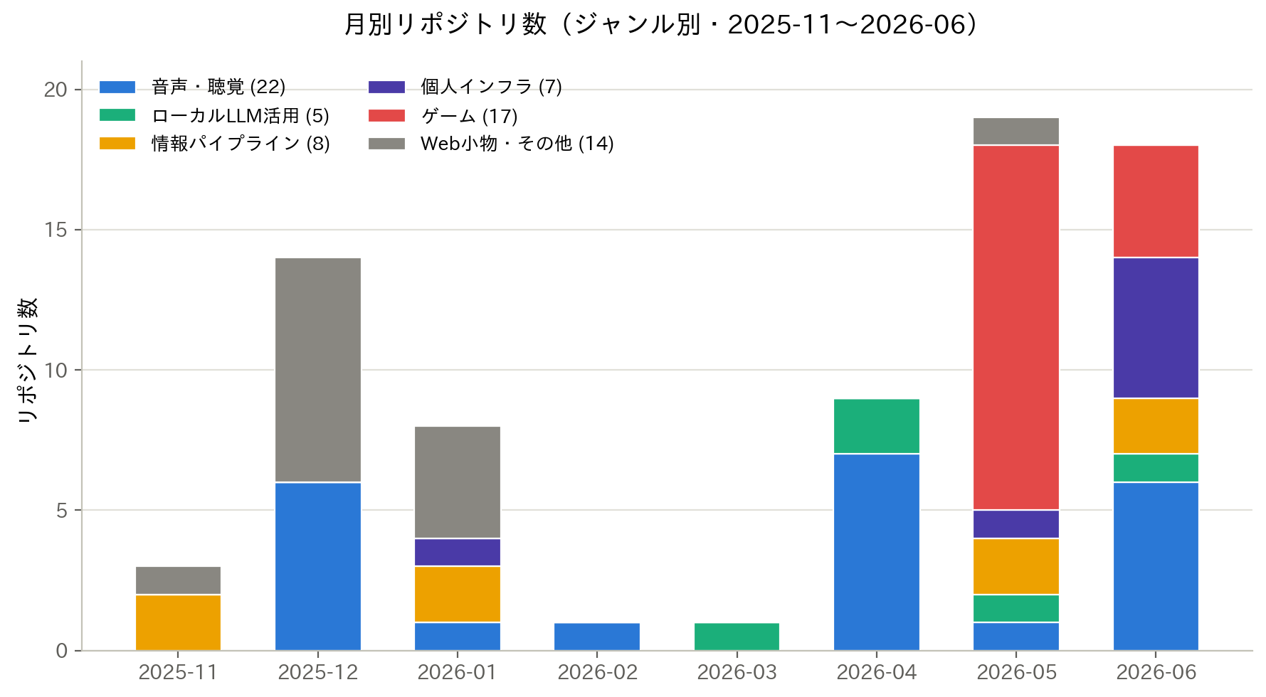 2025年11月から2026年6月までの月別リポジトリ数の積み上げ棒グラフ。12月に小物ツール量産、4月に音声・聴覚ツールの集中、5月にゲーム13本の爆発、6月は音声と個人インフラへの回帰が見える
